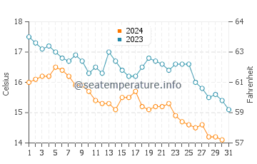 Temperatura del agua en Nea Iraklitsa en diciembre