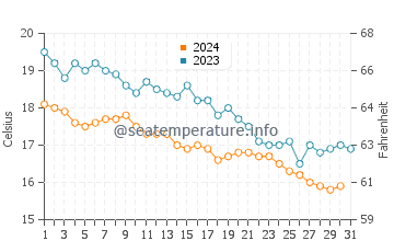 Températures de l'eau à Nea Makri en décembre