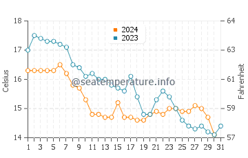Wassertemperatur Nea Mesangala im Dezember