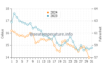 Wassertemperatur Nea Michaniona im Dezember