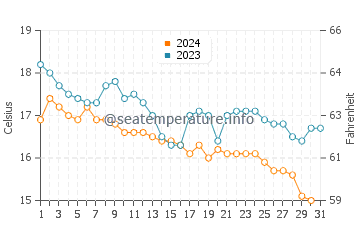 Wassertemperatur Nea Skioni im Dezember
