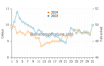 Températures de l'eau à Neah Bay en décembre