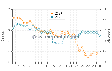 Nefyn water temp chart in December