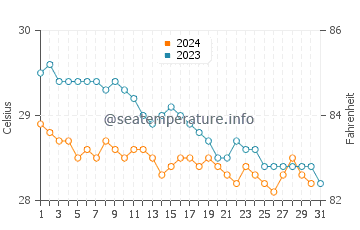 Negril water temp chart in December