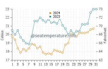 Temperatura del agua en Negritos en diciembre