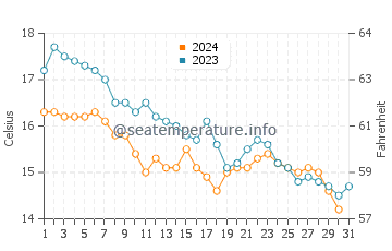 Wassertemperatur Nei Pori im Dezember