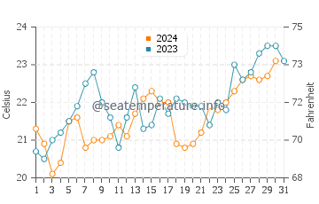 Nelson Bay water temp chart in December