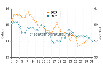 Nemina water temp chart in December