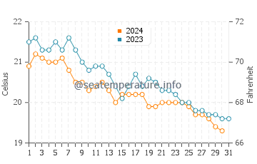 Temperatura del agua en Neo Chorio en diciembre