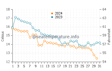 Wassertemperatur Nei Epivates im Dezember