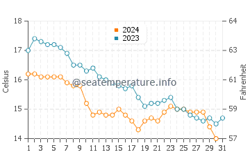 Temperature dell'acqua a Neos Panteleimonas a dicembre