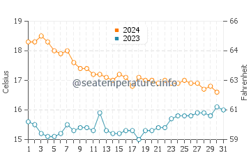 Wassertemperatur Nerja im Dezember