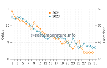 Temperature dell'acqua a Nernier a dicembre