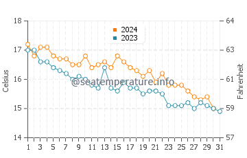 Nervi water temp chart in December