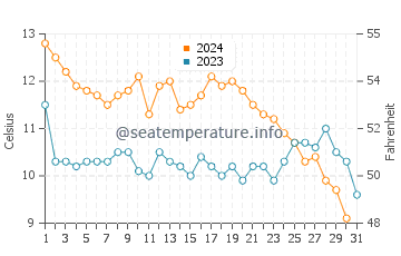 Nesebar water temp chart in December