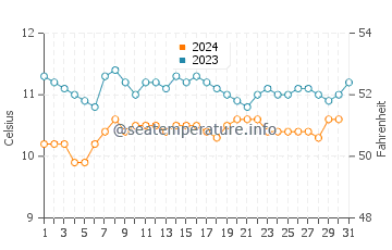 Neskowin water temp chart in December