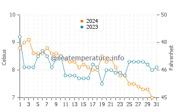 Temperatura del agua en Holanda en diciembre