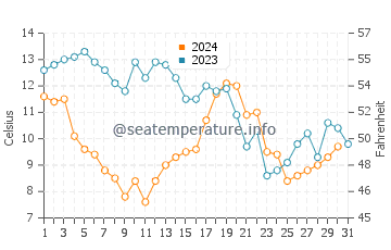 Neuse Forest water temp chart in December