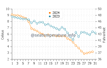 New Buffalo water temp chart in December