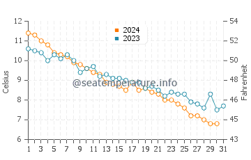 New London water temp chart in December