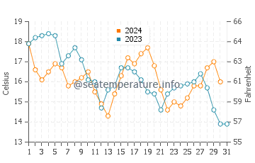 New Orleans water temp chart in December