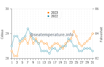 Temperatura vode u Nova Panama u prosincu