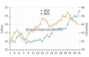 Temperatura vode u New Plymouth u prosincu