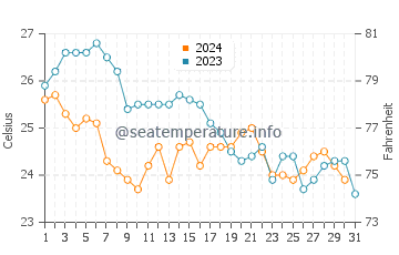 New Providence water temp chart in December