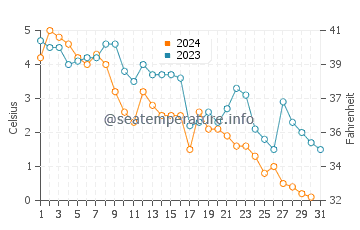 Temperature dell'acqua a New Richmond a dicembre