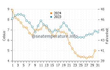New Seabury water temp chart in December
