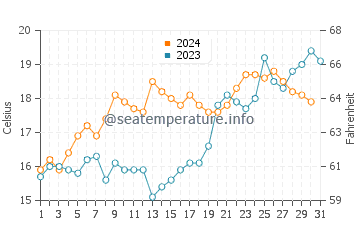 Wassertemperatur Christchurch im Dezember