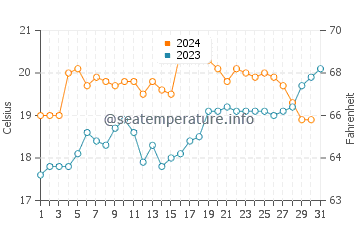 Coopers Beach water temp chart in December
