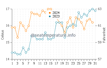 Wassertemperatur Eastbourne im Dezember