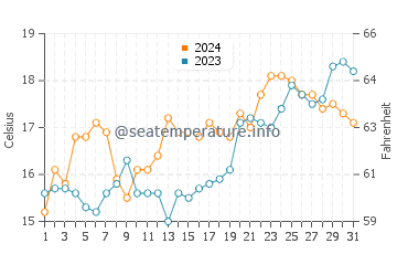 New Brighton water temp chart in December