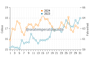 Picton water temp chart in December