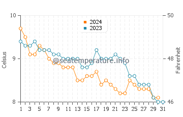 Temperature dell'acqua a Newburgh a dicembre