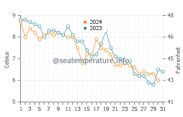 Newburyport water temp chart in December