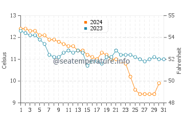 Newgale water temp chart in December