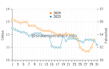 Newlyn water temp chart in December