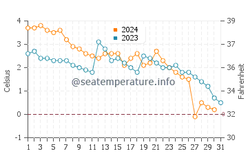 Temperature dell'acqua a Newtown a dicembre