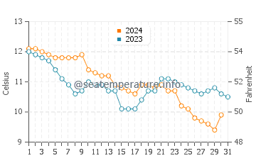 Neyland water temp chart in December