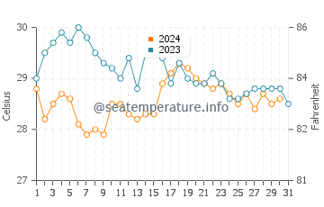 Temperatura vode u Ngapali u prosincu