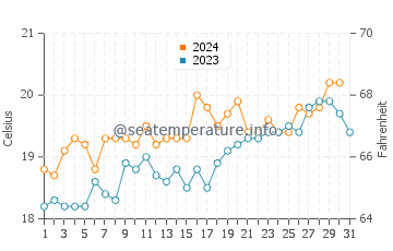 Ngunguru water temp chart in December