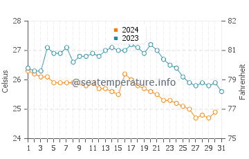 Wassertemperatur Nha Trang im Dezember