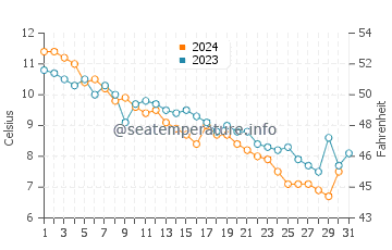 Niantic water temp chart in December