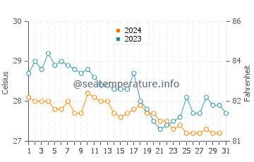 Temperature dell'acqua a Bluefields a dicembre