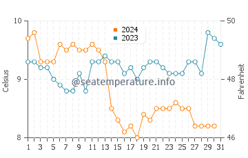 Temperature dell'acqua a Nieuwpoort a dicembre
