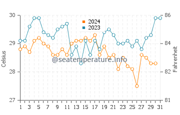 Temperature dell'acqua a Lagos a dicembre