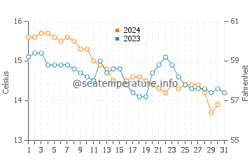 Nigran water temp chart in December