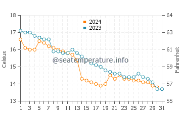 Niigata-Shi water temp chart in December